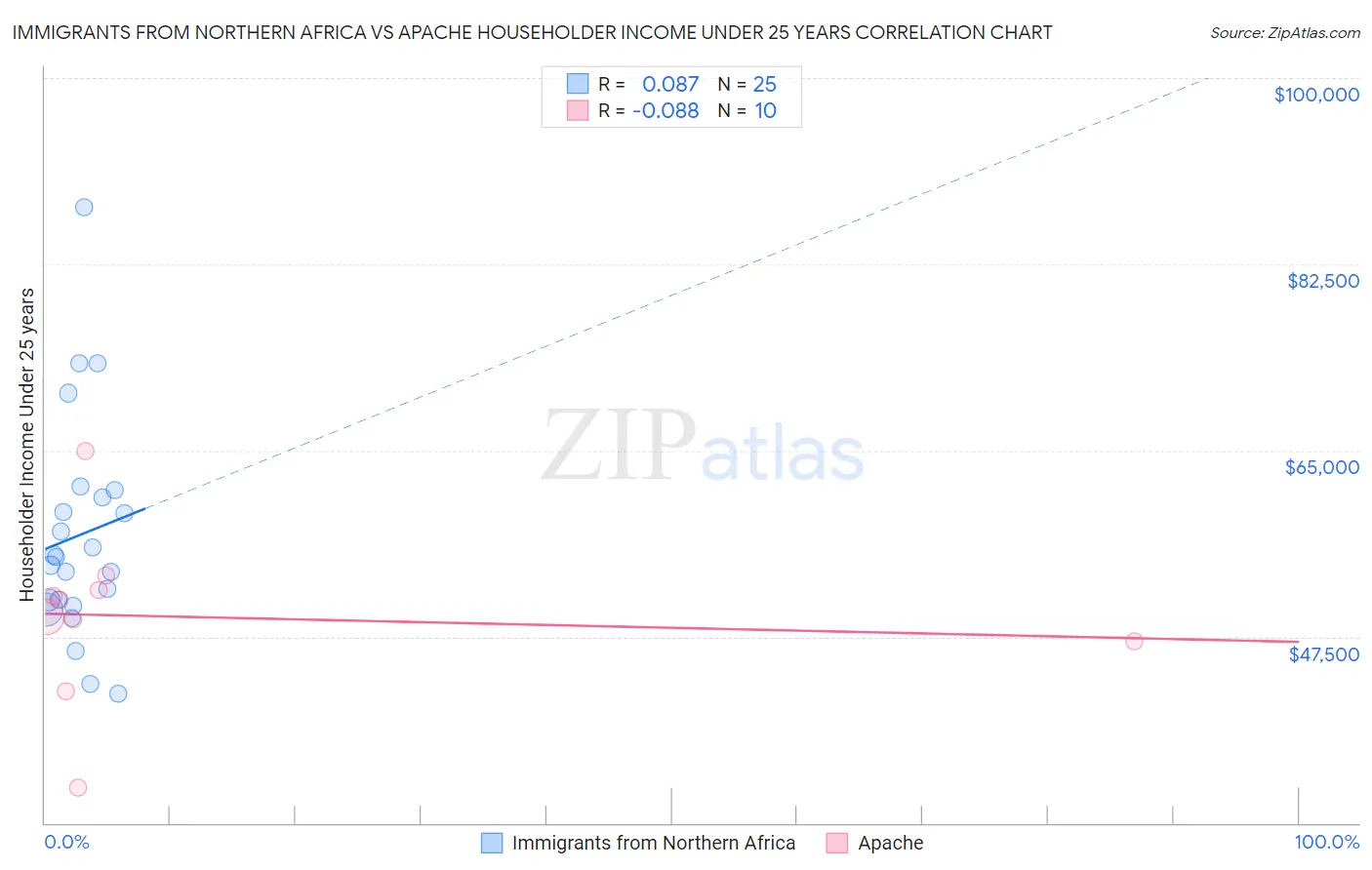 Immigrants from Northern Africa vs Apache Householder Income Under 25 years