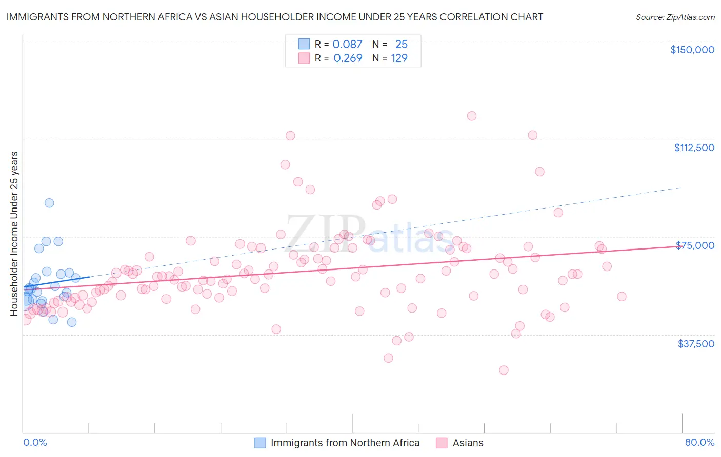 Immigrants from Northern Africa vs Asian Householder Income Under 25 years