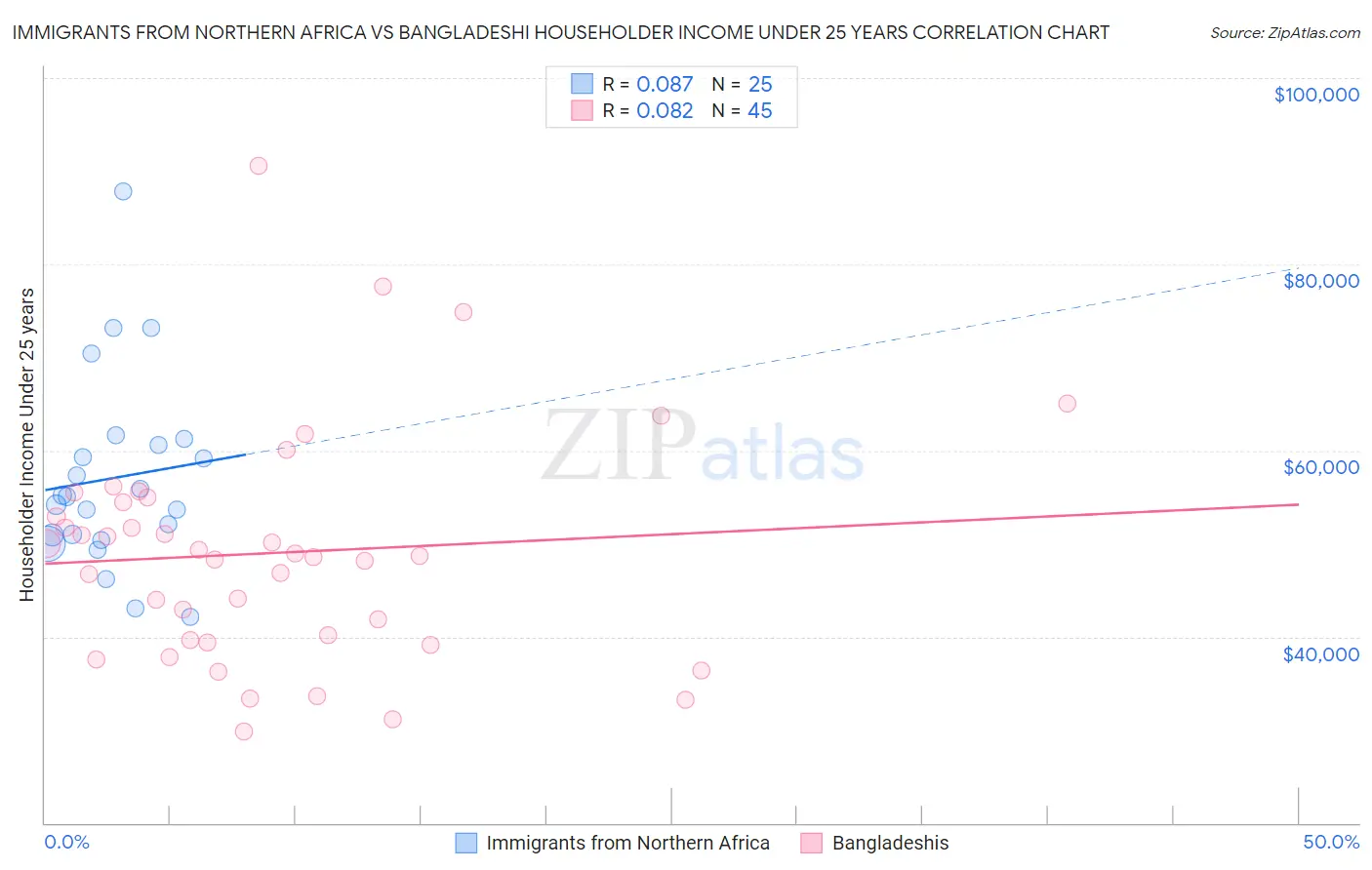 Immigrants from Northern Africa vs Bangladeshi Householder Income Under 25 years