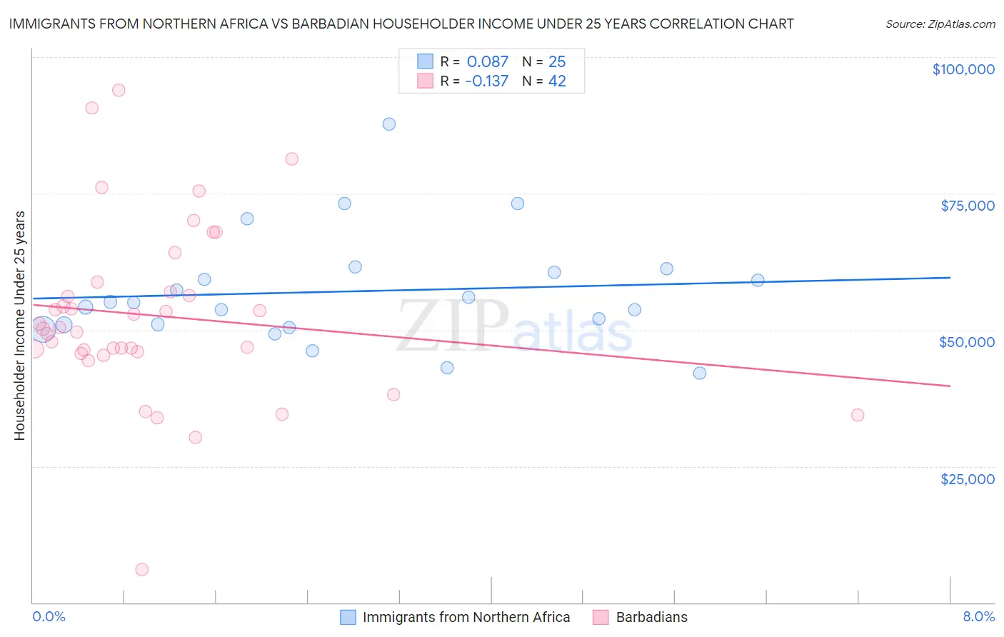 Immigrants from Northern Africa vs Barbadian Householder Income Under 25 years