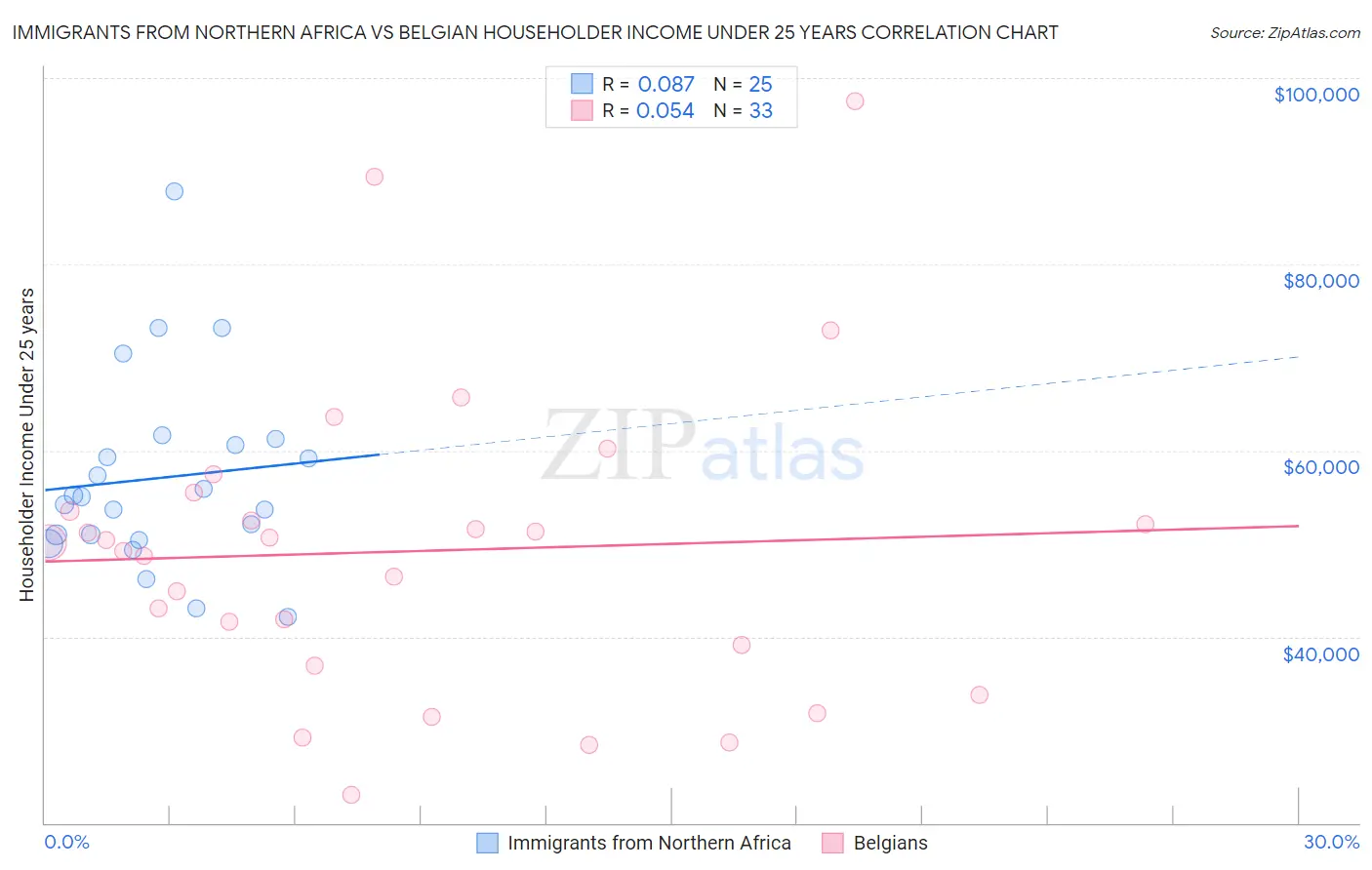 Immigrants from Northern Africa vs Belgian Householder Income Under 25 years
