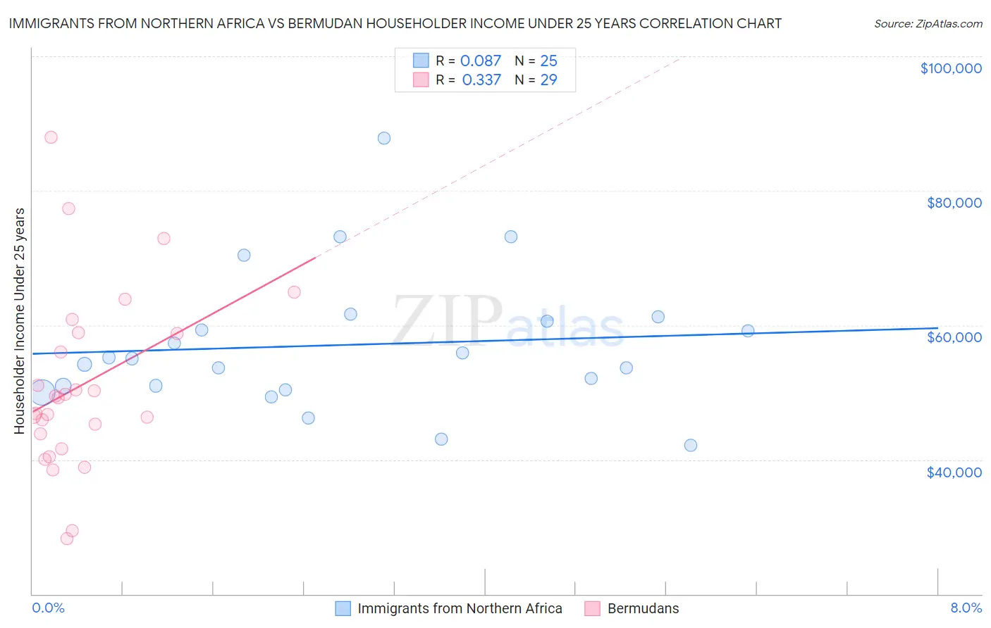 Immigrants from Northern Africa vs Bermudan Householder Income Under 25 years