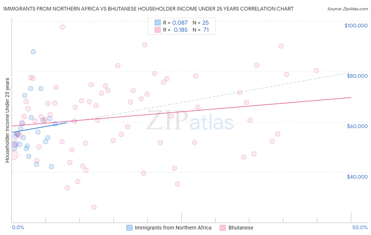 Immigrants from Northern Africa vs Bhutanese Householder Income Under 25 years