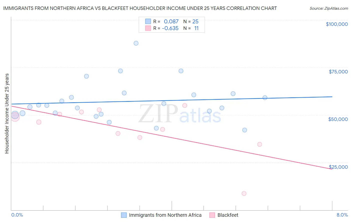 Immigrants from Northern Africa vs Blackfeet Householder Income Under 25 years