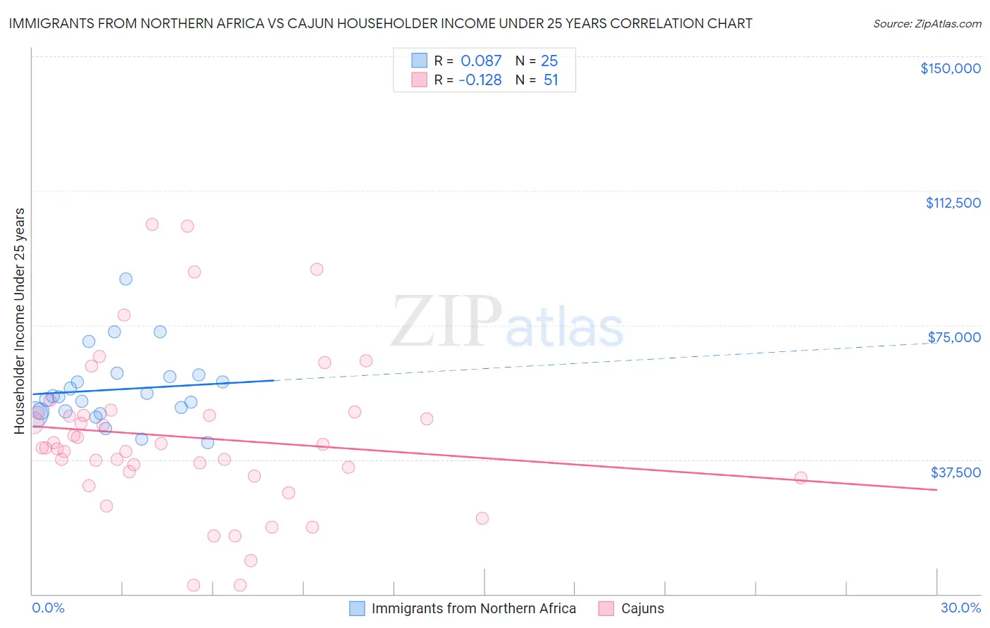 Immigrants from Northern Africa vs Cajun Householder Income Under 25 years