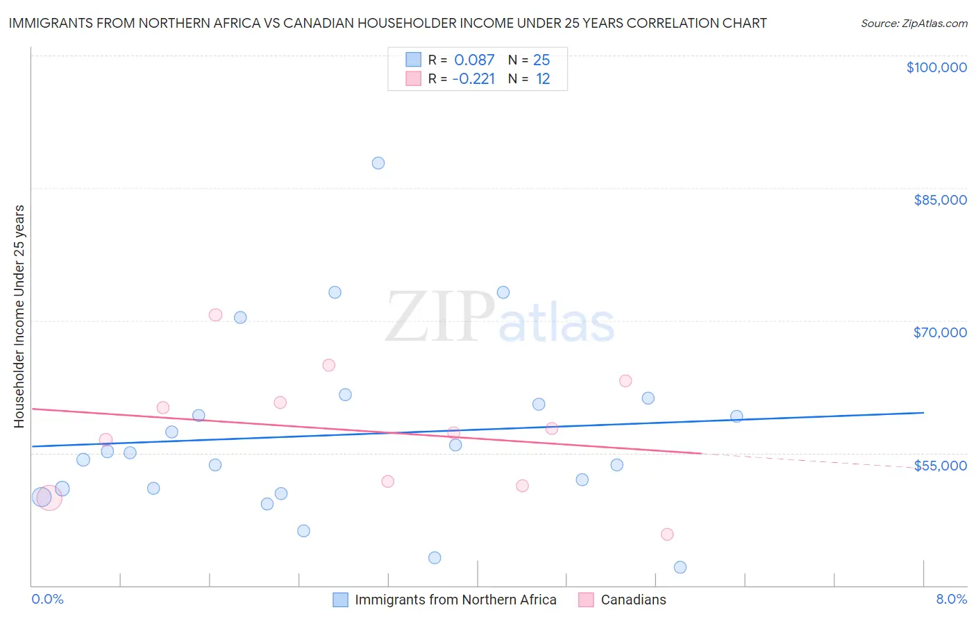 Immigrants from Northern Africa vs Canadian Householder Income Under 25 years
