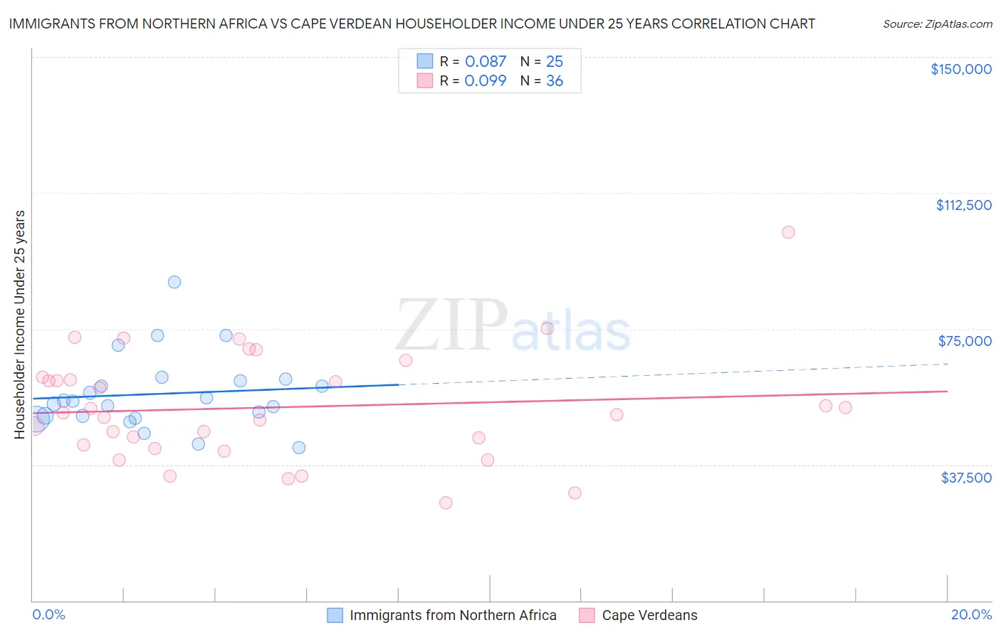 Immigrants from Northern Africa vs Cape Verdean Householder Income Under 25 years