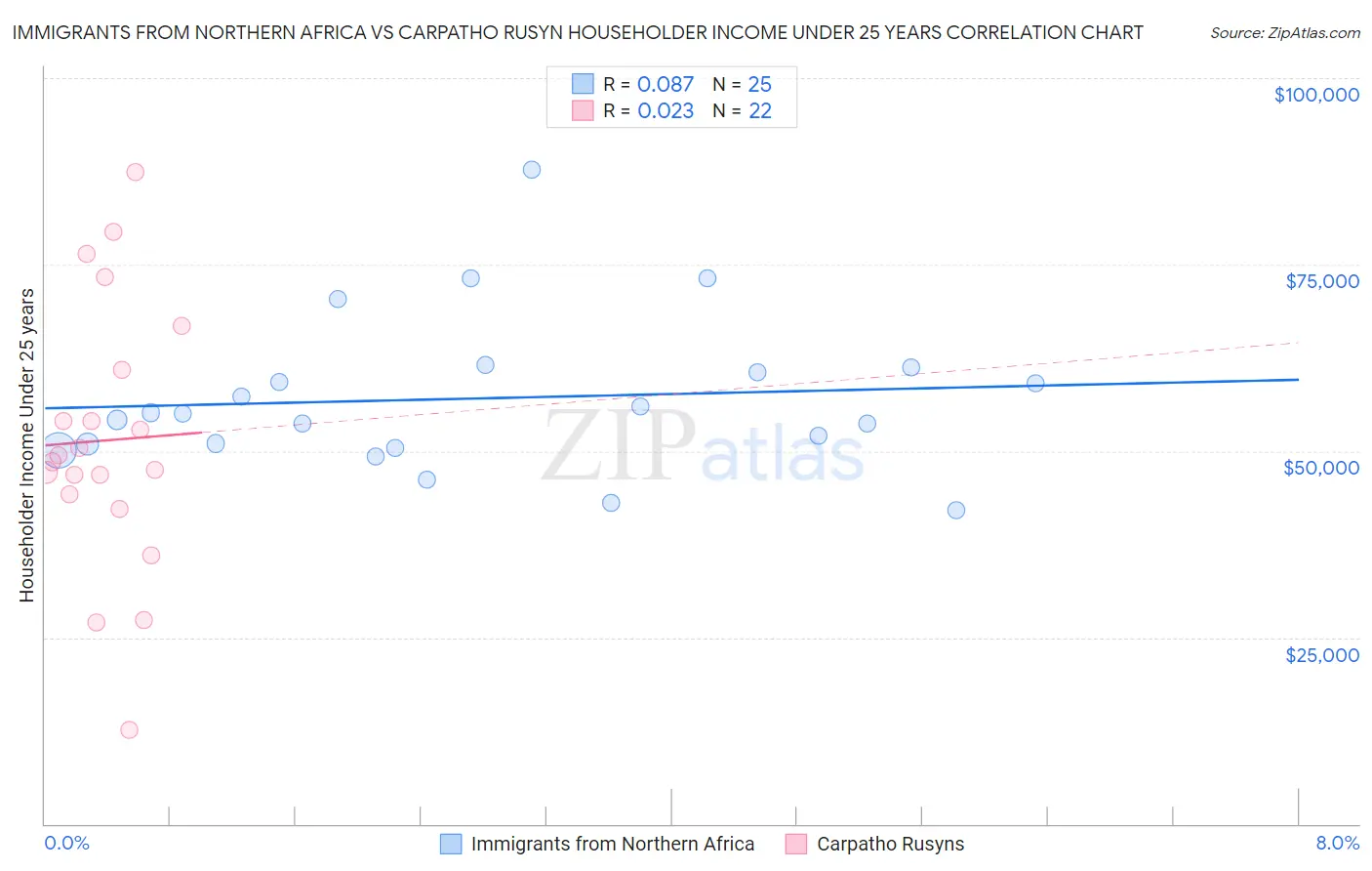Immigrants from Northern Africa vs Carpatho Rusyn Householder Income Under 25 years