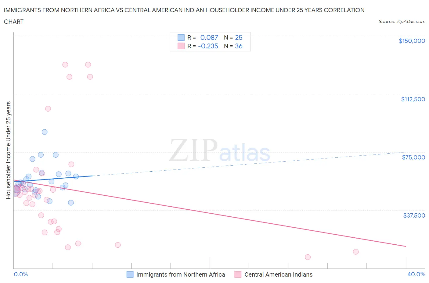 Immigrants from Northern Africa vs Central American Indian Householder Income Under 25 years