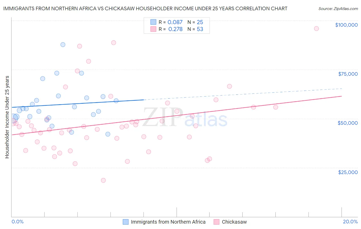 Immigrants from Northern Africa vs Chickasaw Householder Income Under 25 years
