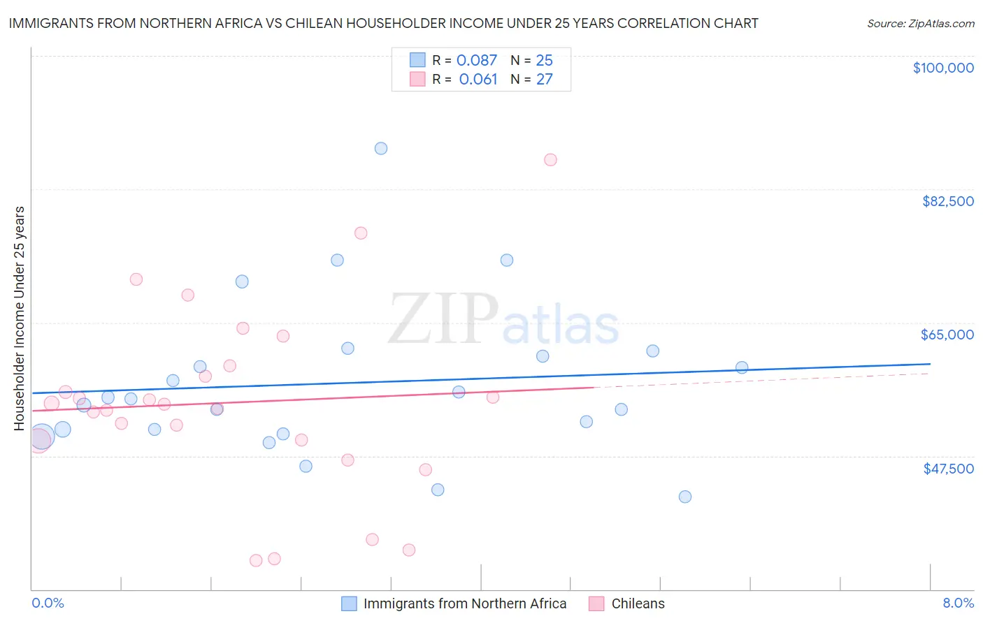 Immigrants from Northern Africa vs Chilean Householder Income Under 25 years