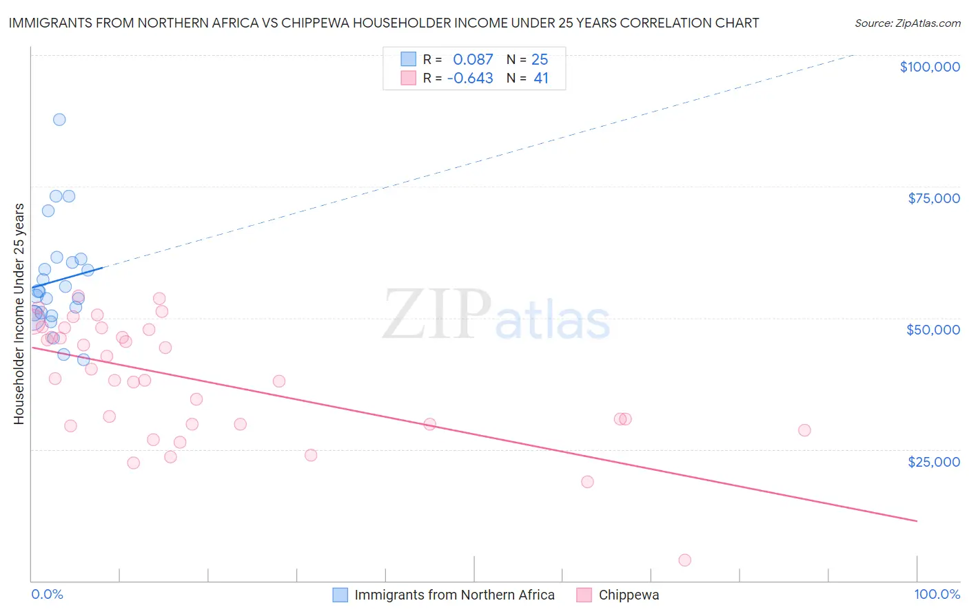 Immigrants from Northern Africa vs Chippewa Householder Income Under 25 years