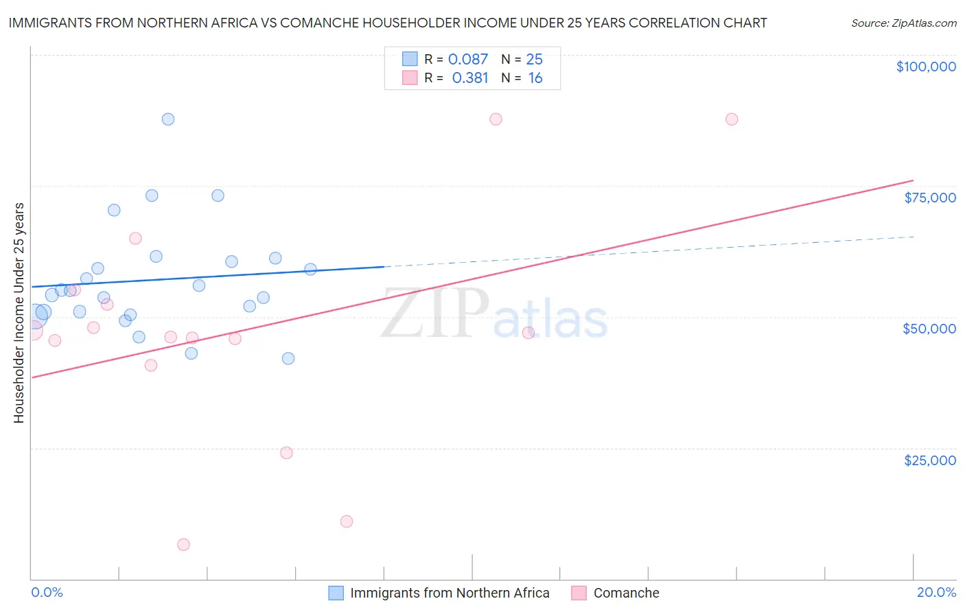 Immigrants from Northern Africa vs Comanche Householder Income Under 25 years