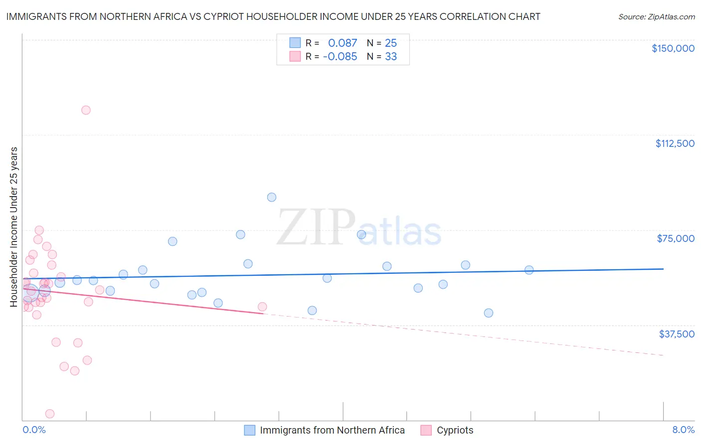 Immigrants from Northern Africa vs Cypriot Householder Income Under 25 years