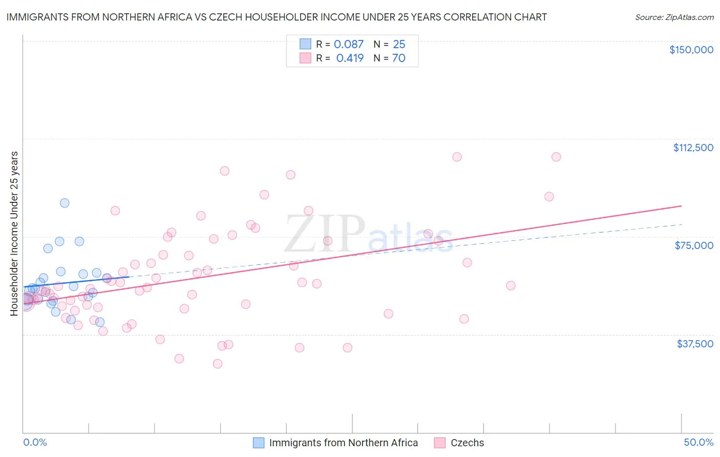 Immigrants from Northern Africa vs Czech Householder Income Under 25 years