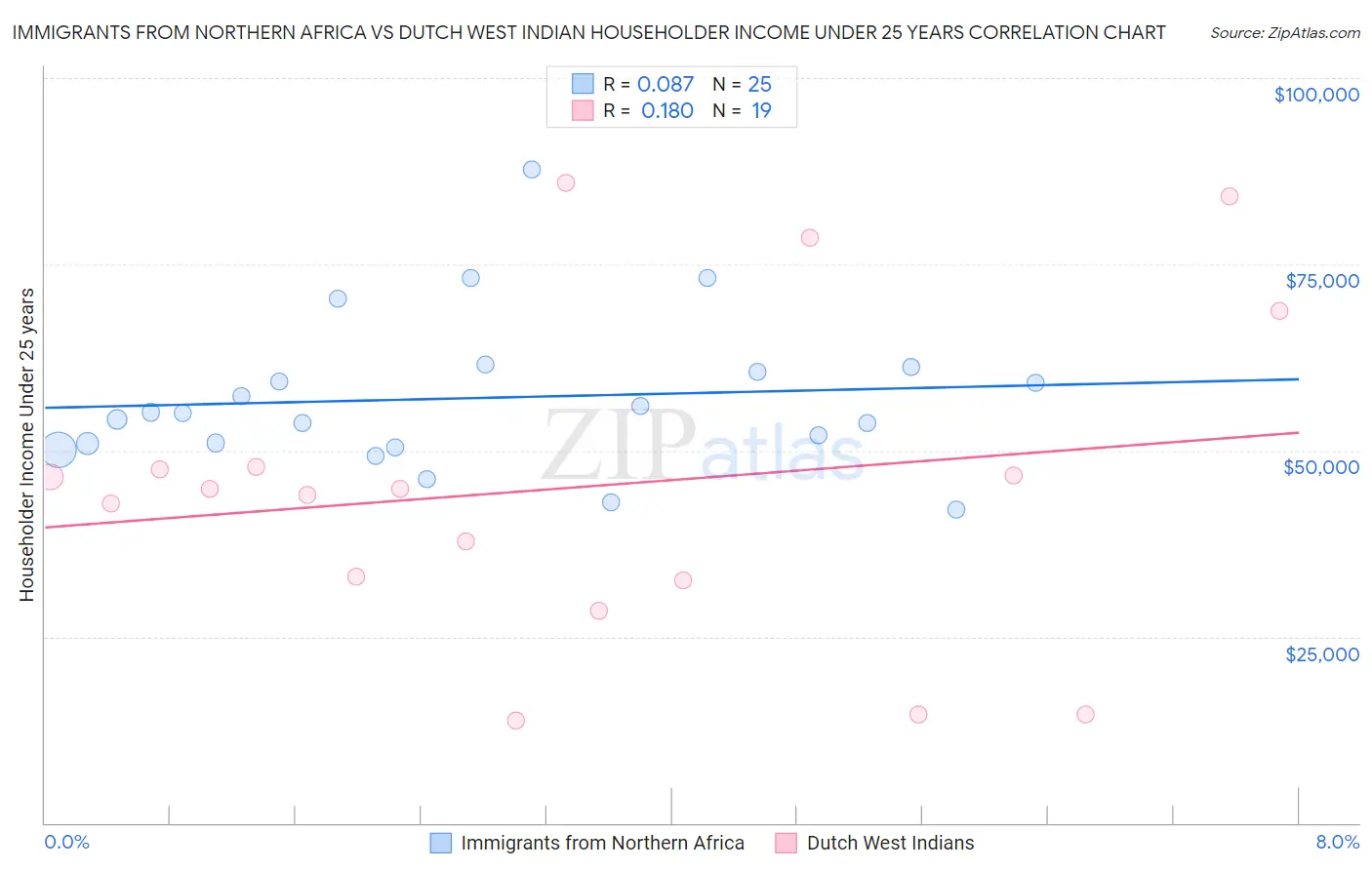 Immigrants from Northern Africa vs Dutch West Indian Householder Income Under 25 years