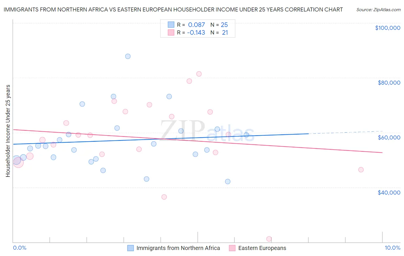 Immigrants from Northern Africa vs Eastern European Householder Income Under 25 years