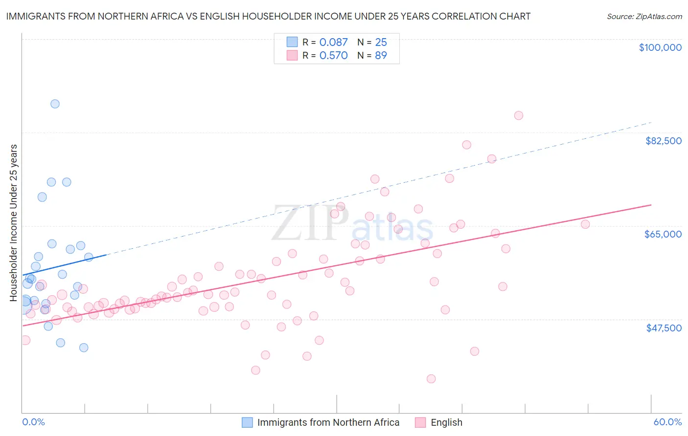 Immigrants from Northern Africa vs English Householder Income Under 25 years