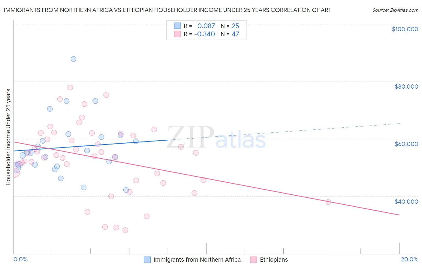 Immigrants from Northern Africa vs Ethiopian Householder Income Under 25 years