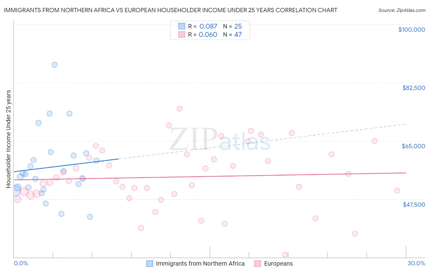 Immigrants from Northern Africa vs European Householder Income Under 25 years