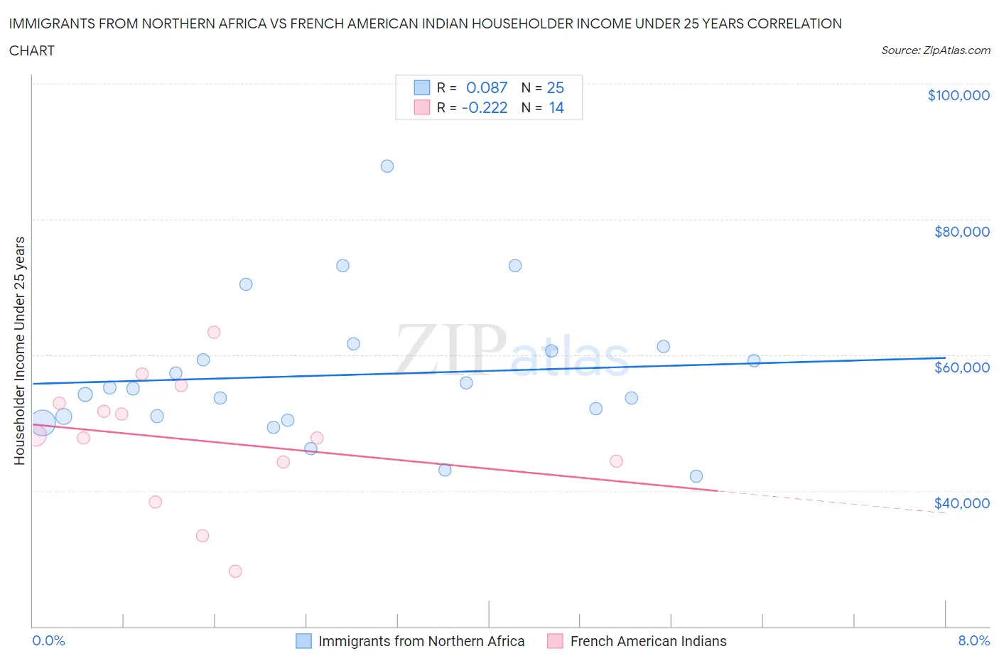 Immigrants from Northern Africa vs French American Indian Householder Income Under 25 years