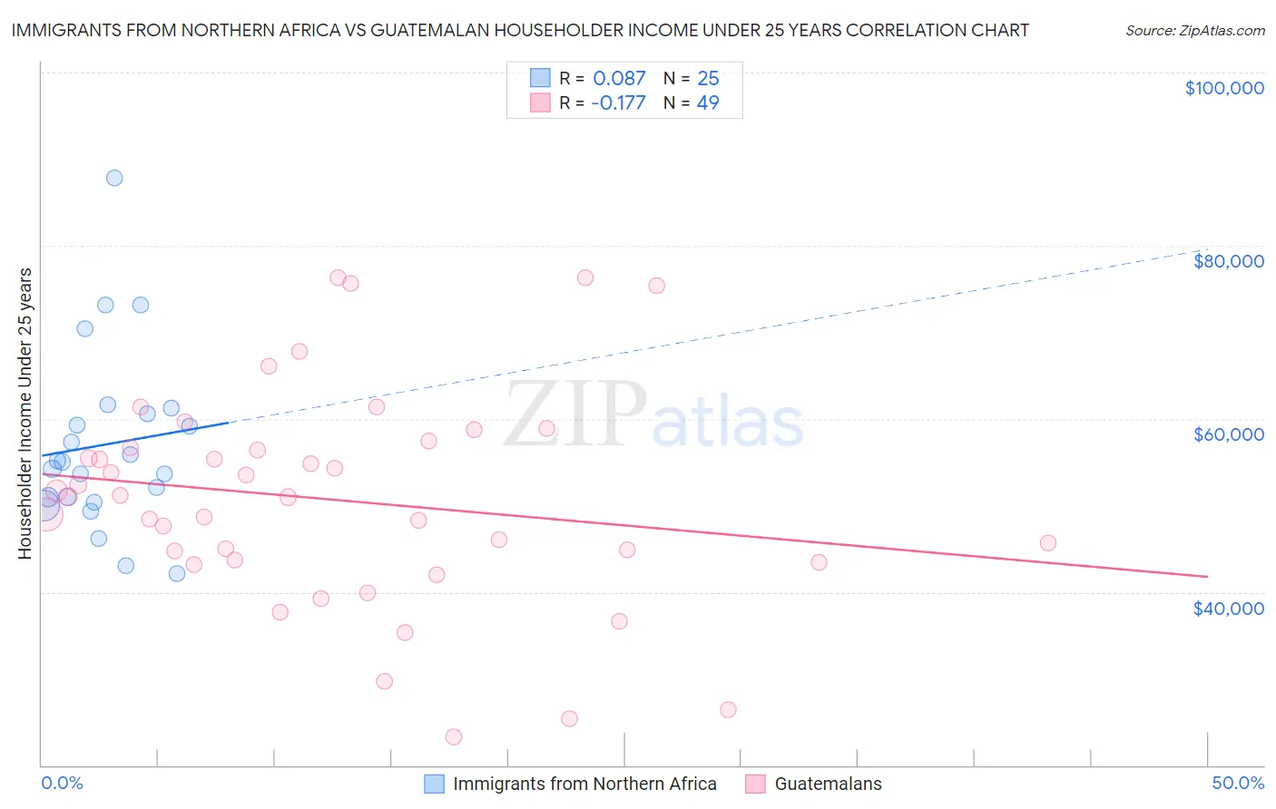 Immigrants from Northern Africa vs Guatemalan Householder Income Under 25 years