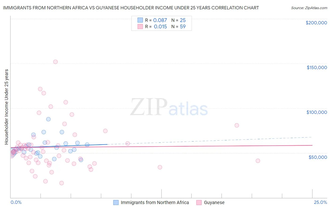 Immigrants from Northern Africa vs Guyanese Householder Income Under 25 years