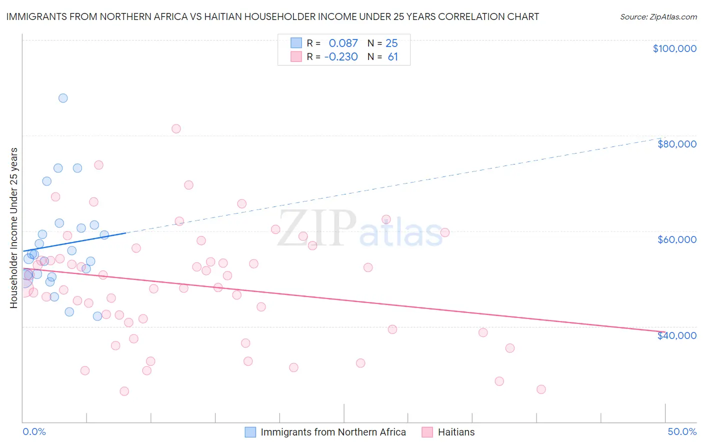 Immigrants from Northern Africa vs Haitian Householder Income Under 25 years