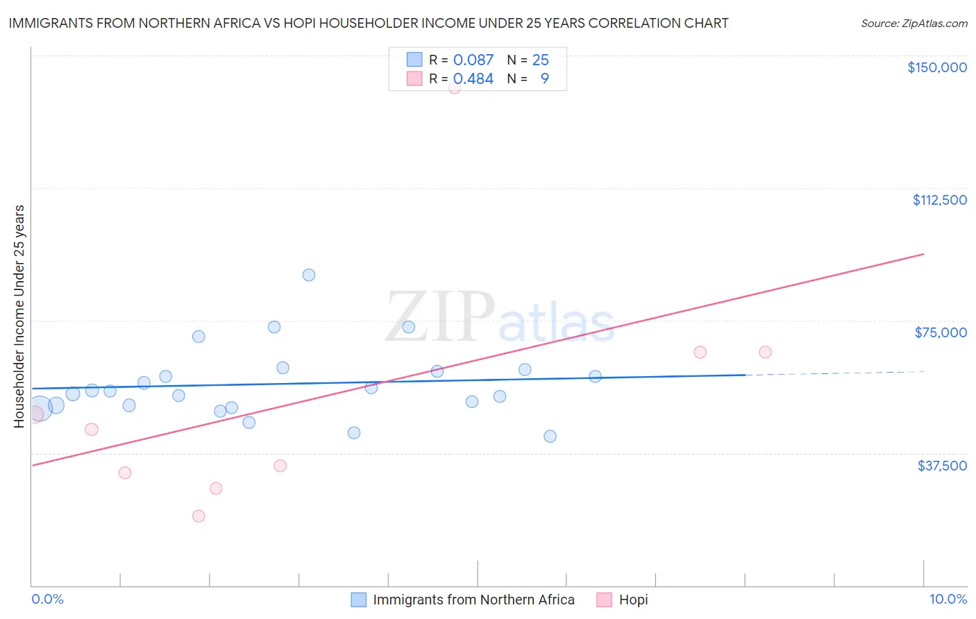 Immigrants from Northern Africa vs Hopi Householder Income Under 25 years