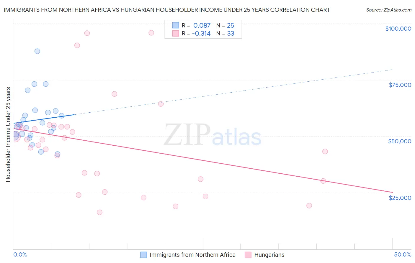 Immigrants from Northern Africa vs Hungarian Householder Income Under 25 years