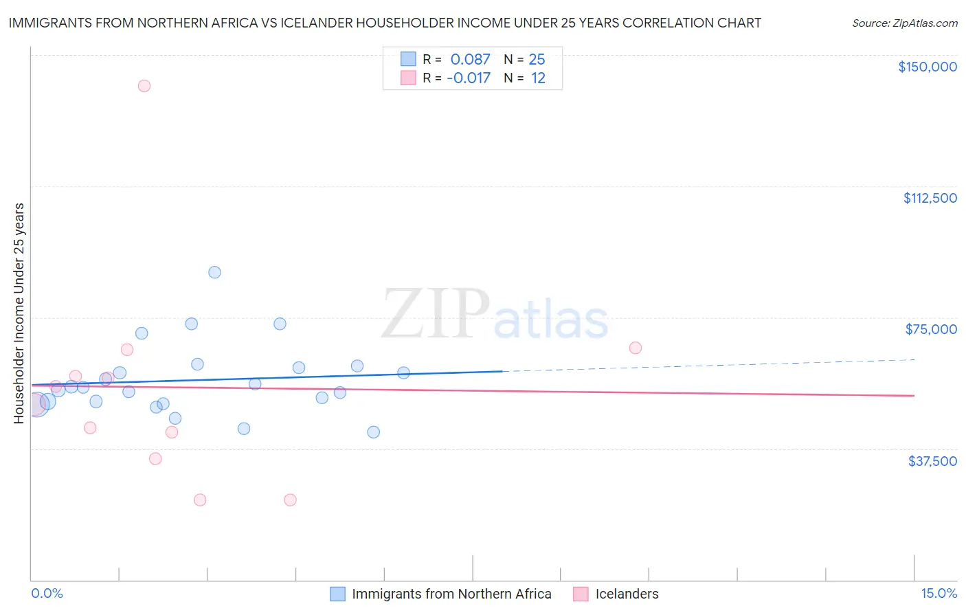 Immigrants from Northern Africa vs Icelander Householder Income Under 25 years
