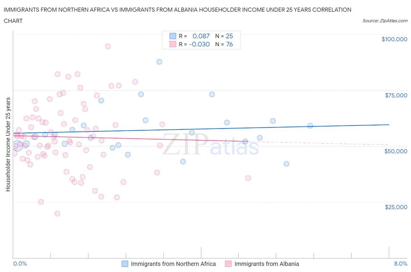 Immigrants from Northern Africa vs Immigrants from Albania Householder Income Under 25 years
