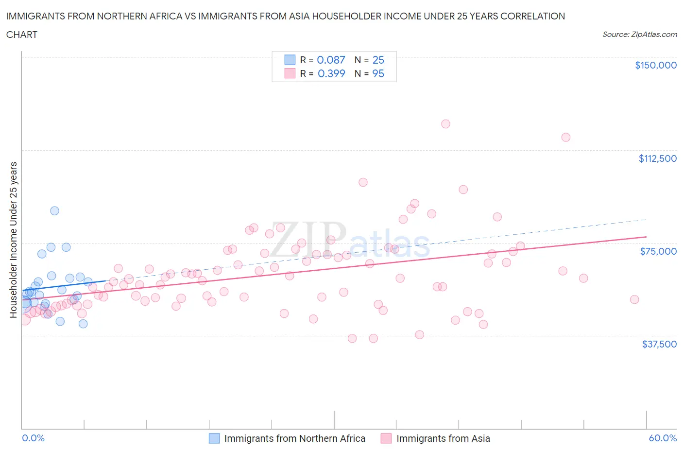 Immigrants from Northern Africa vs Immigrants from Asia Householder Income Under 25 years