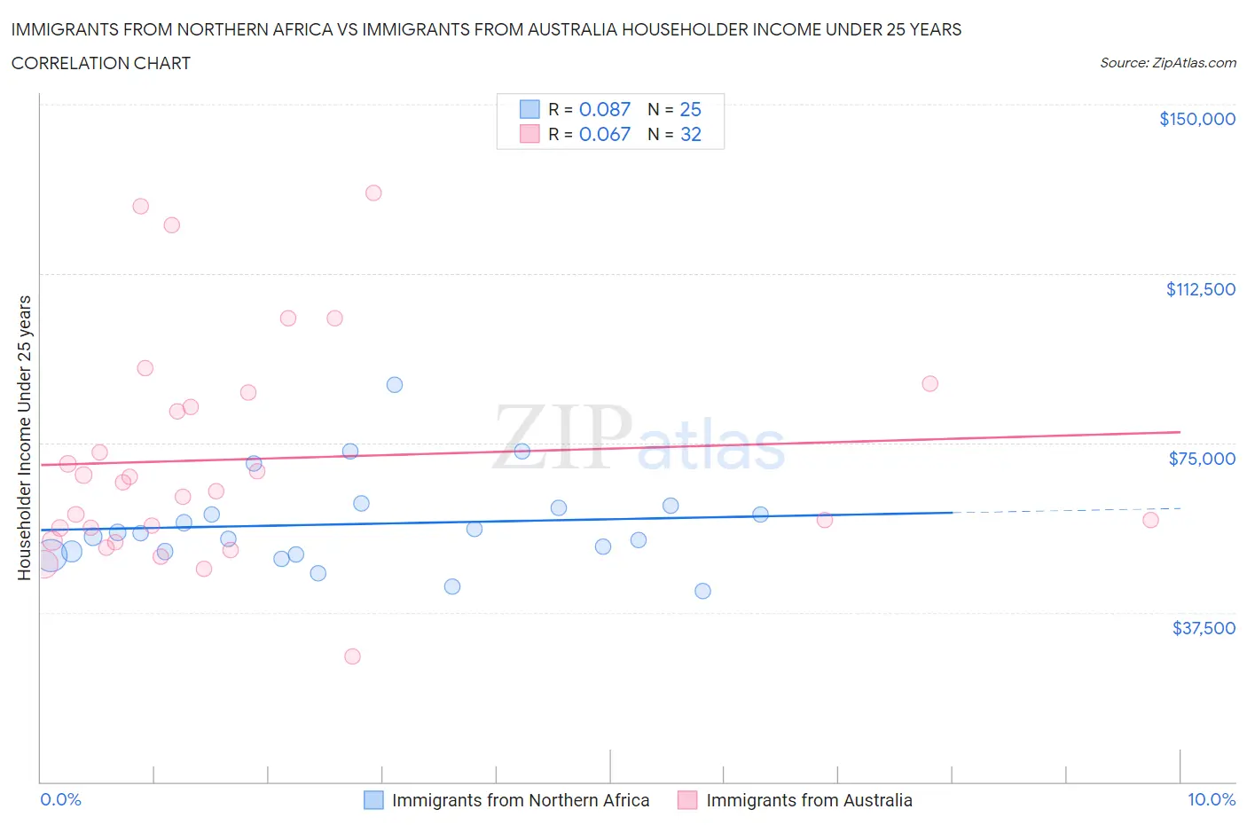 Immigrants from Northern Africa vs Immigrants from Australia Householder Income Under 25 years