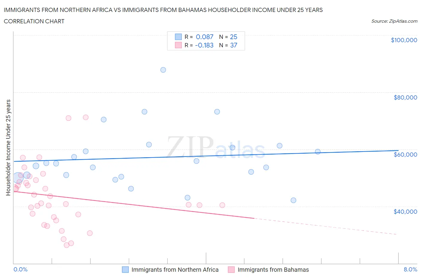 Immigrants from Northern Africa vs Immigrants from Bahamas Householder Income Under 25 years