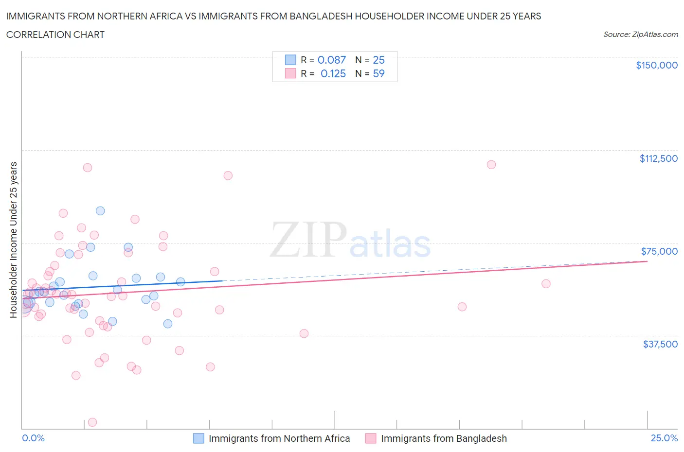 Immigrants from Northern Africa vs Immigrants from Bangladesh Householder Income Under 25 years