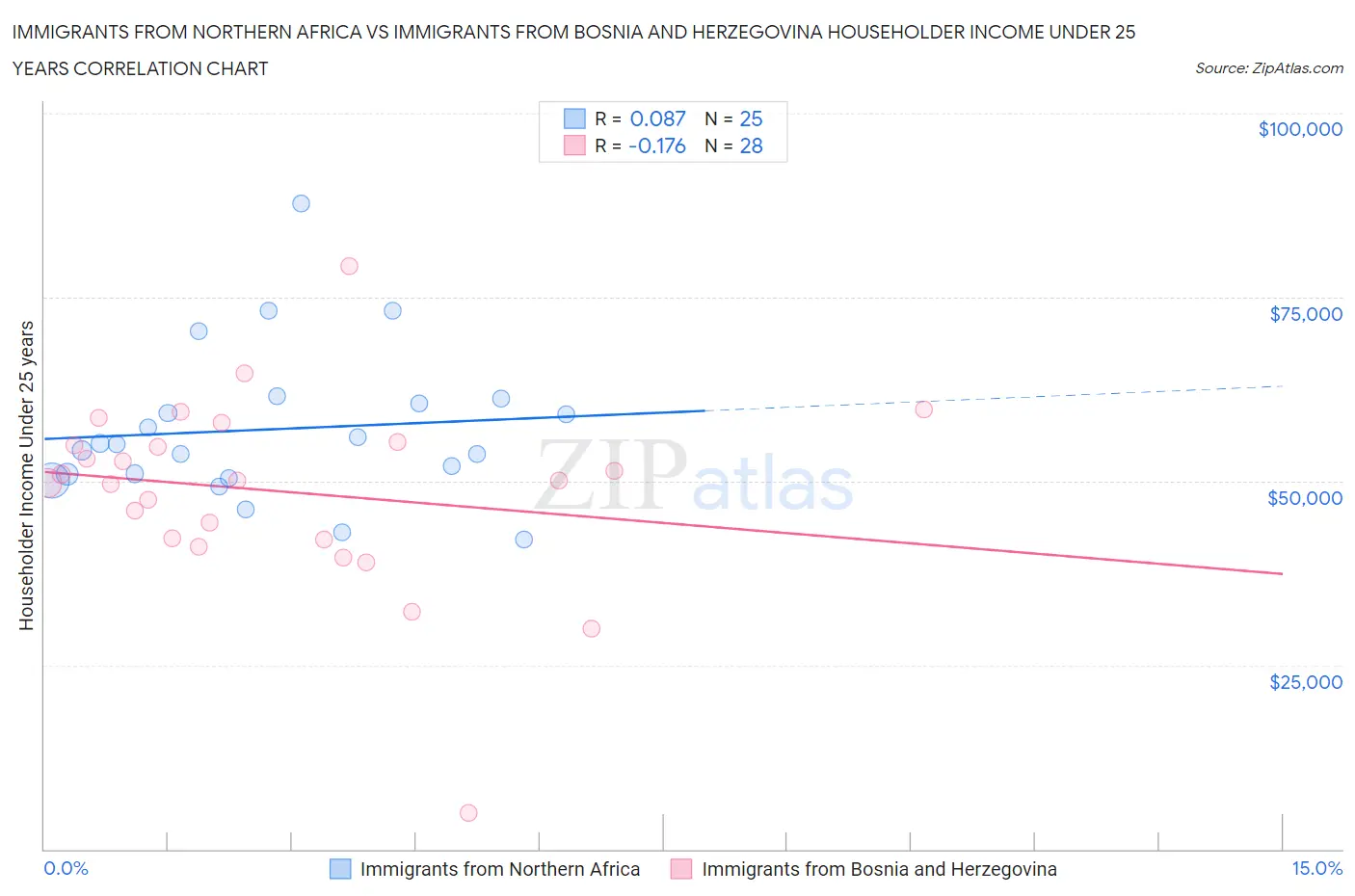 Immigrants from Northern Africa vs Immigrants from Bosnia and Herzegovina Householder Income Under 25 years