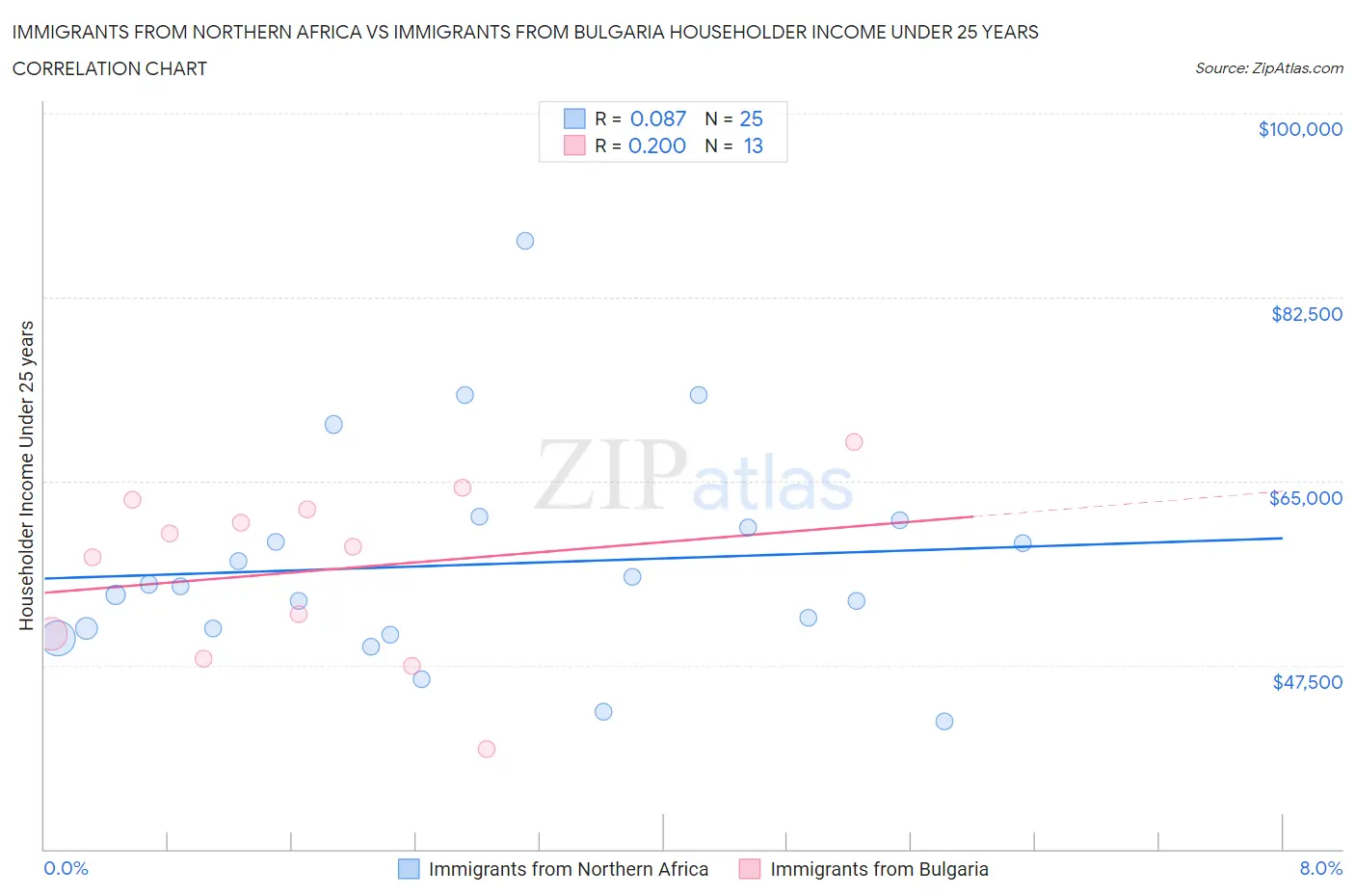 Immigrants from Northern Africa vs Immigrants from Bulgaria Householder Income Under 25 years