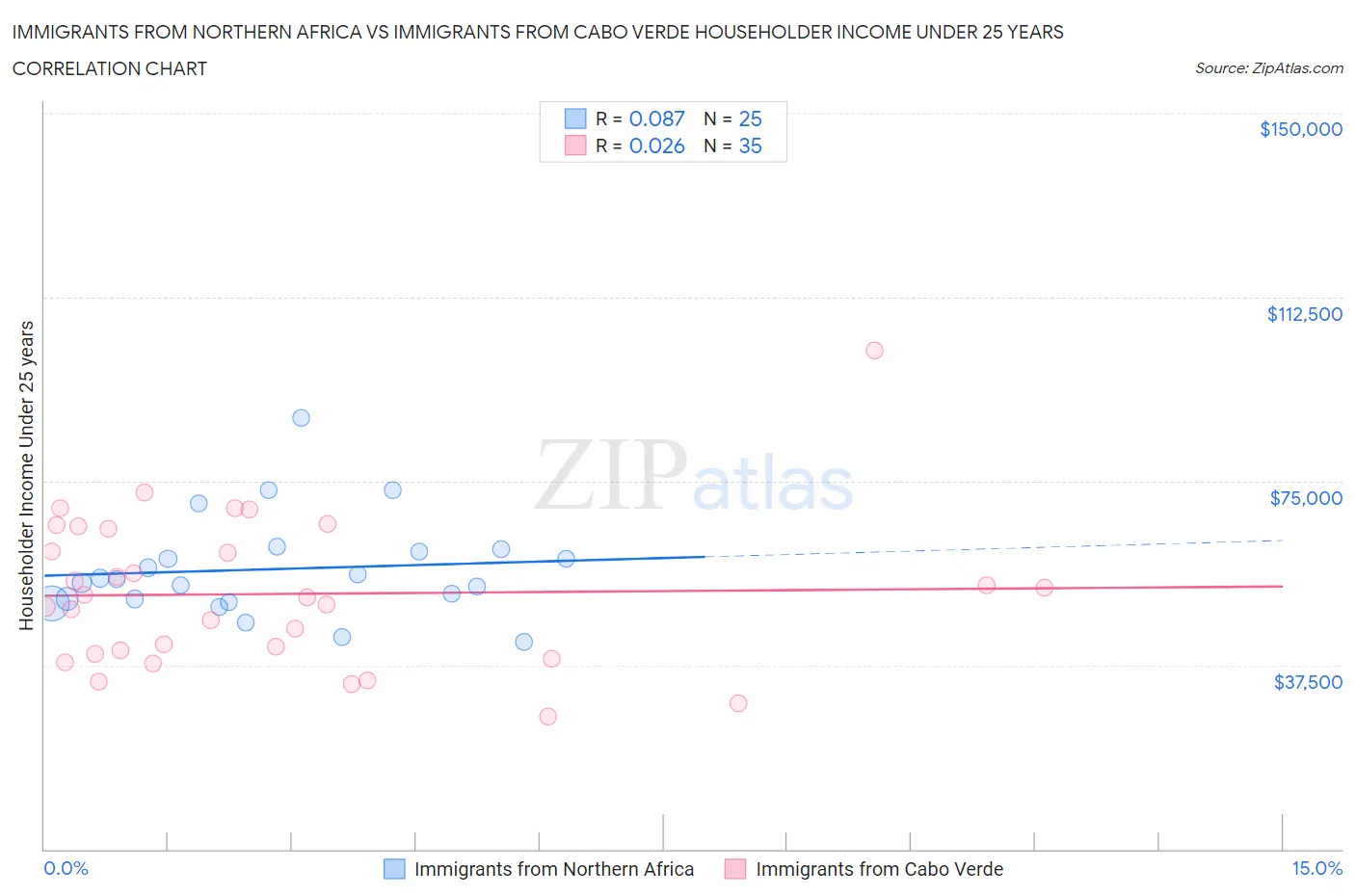 Immigrants from Northern Africa vs Immigrants from Cabo Verde Householder Income Under 25 years