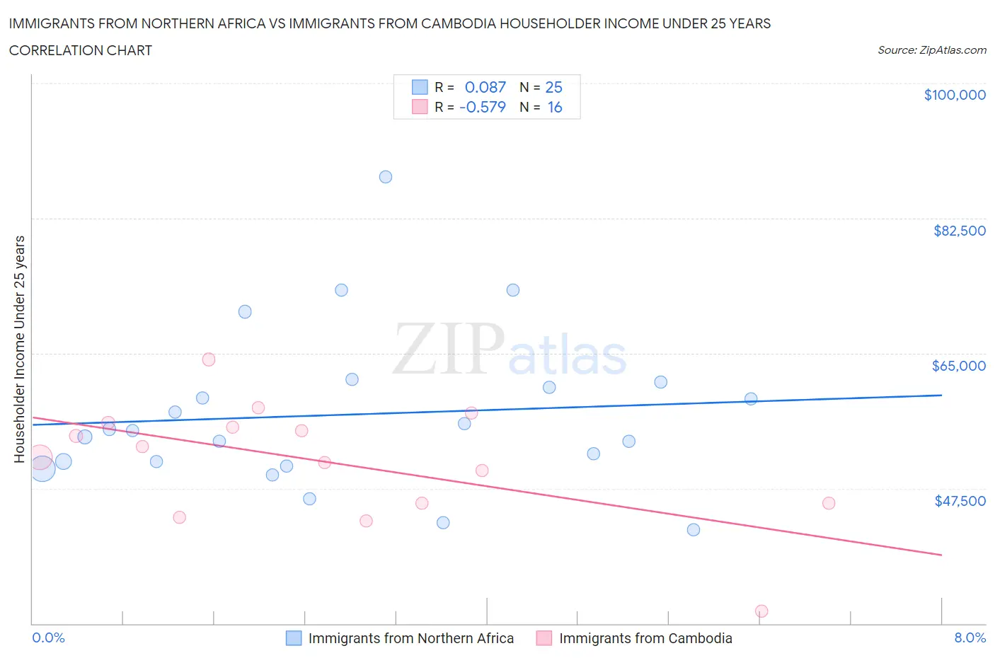 Immigrants from Northern Africa vs Immigrants from Cambodia Householder Income Under 25 years