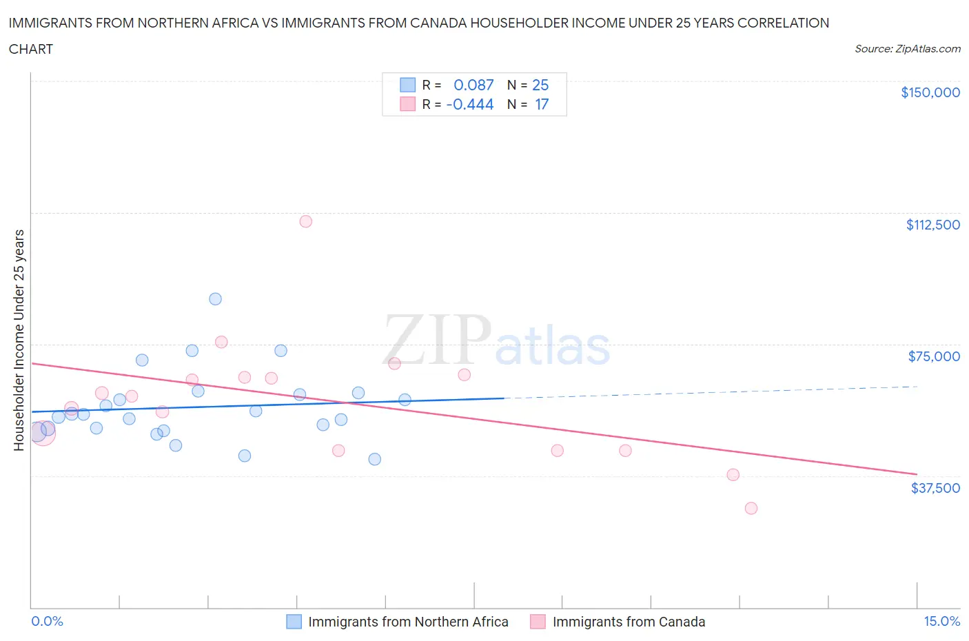 Immigrants from Northern Africa vs Immigrants from Canada Householder Income Under 25 years