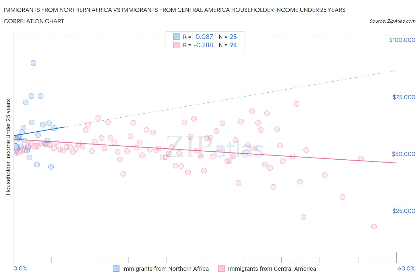 Immigrants from Northern Africa vs Immigrants from Central America Householder Income Under 25 years