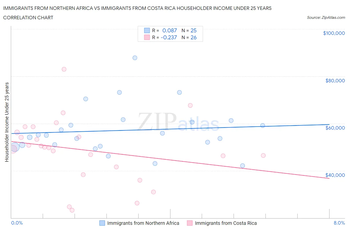 Immigrants from Northern Africa vs Immigrants from Costa Rica Householder Income Under 25 years