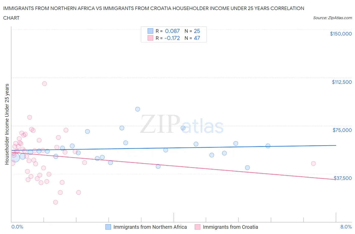 Immigrants from Northern Africa vs Immigrants from Croatia Householder Income Under 25 years
