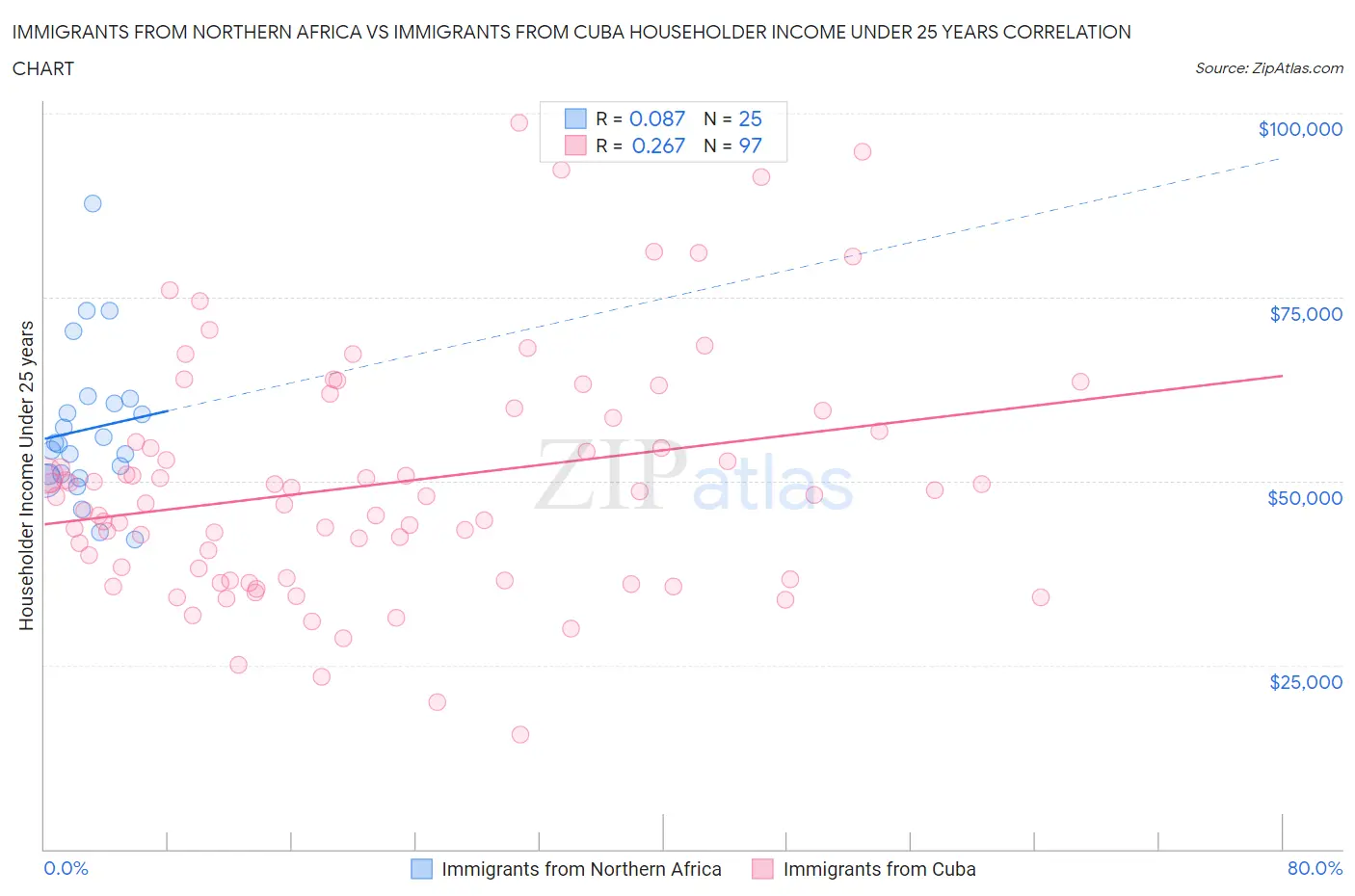 Immigrants from Northern Africa vs Immigrants from Cuba Householder Income Under 25 years