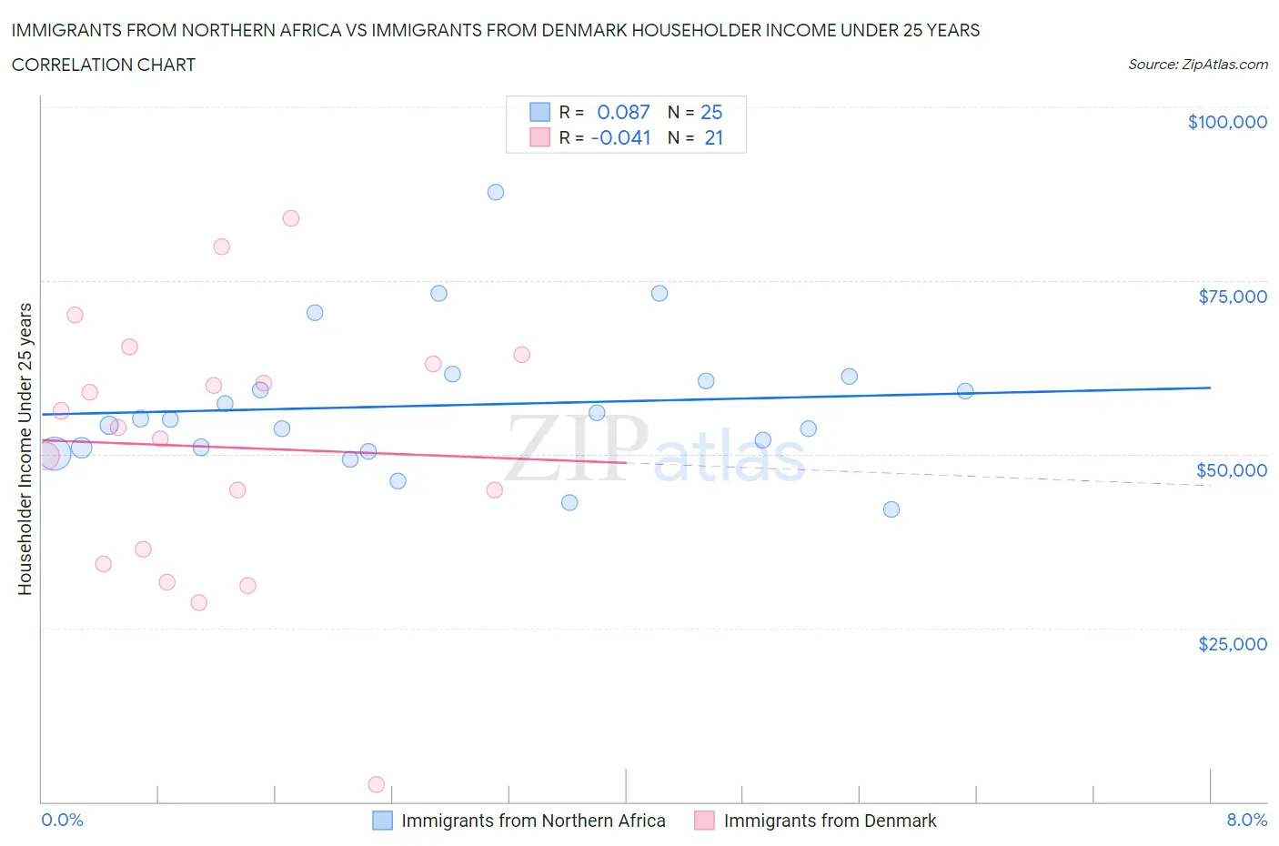 Immigrants from Northern Africa vs Immigrants from Denmark Householder Income Under 25 years