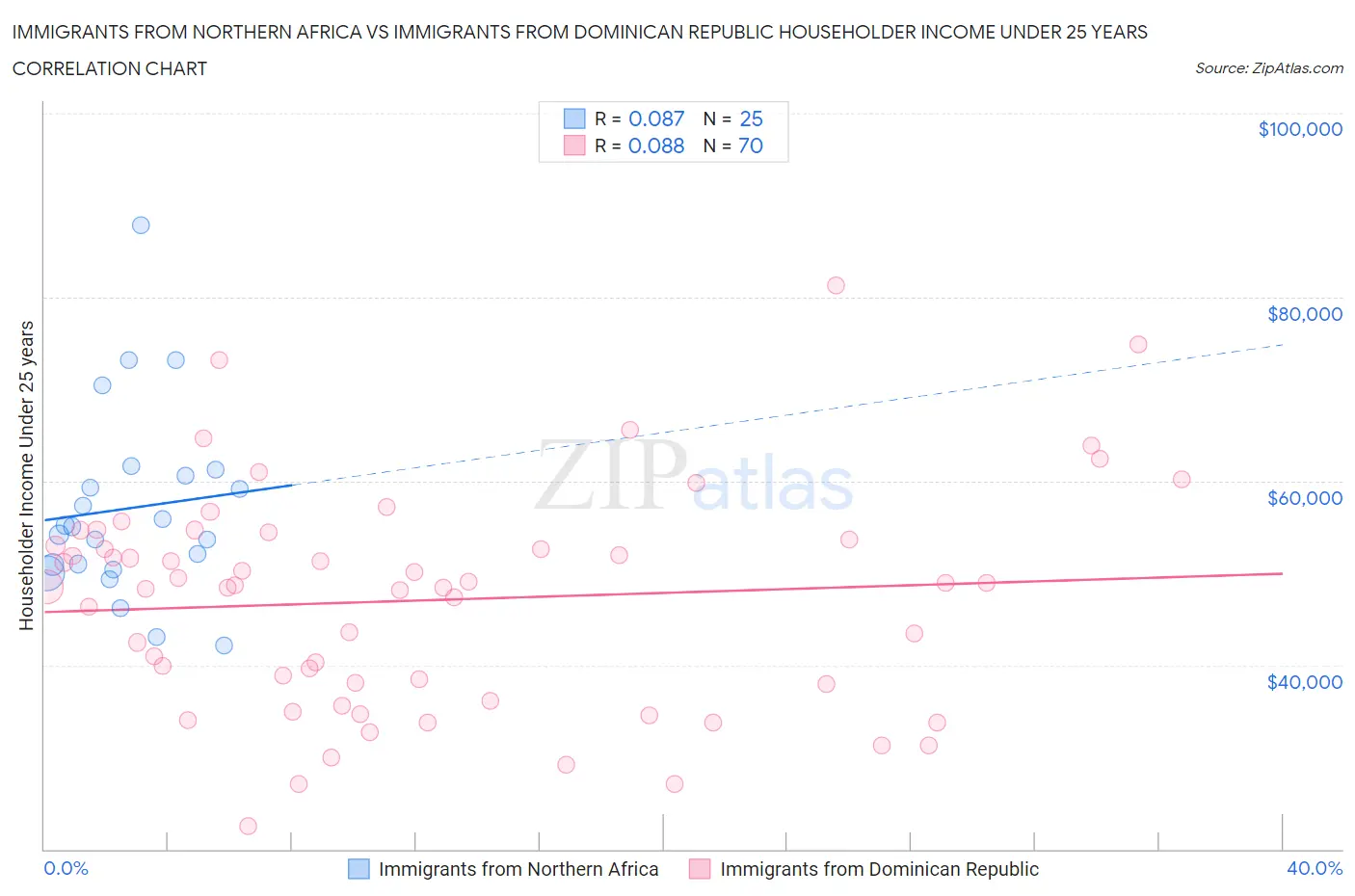 Immigrants from Northern Africa vs Immigrants from Dominican Republic Householder Income Under 25 years