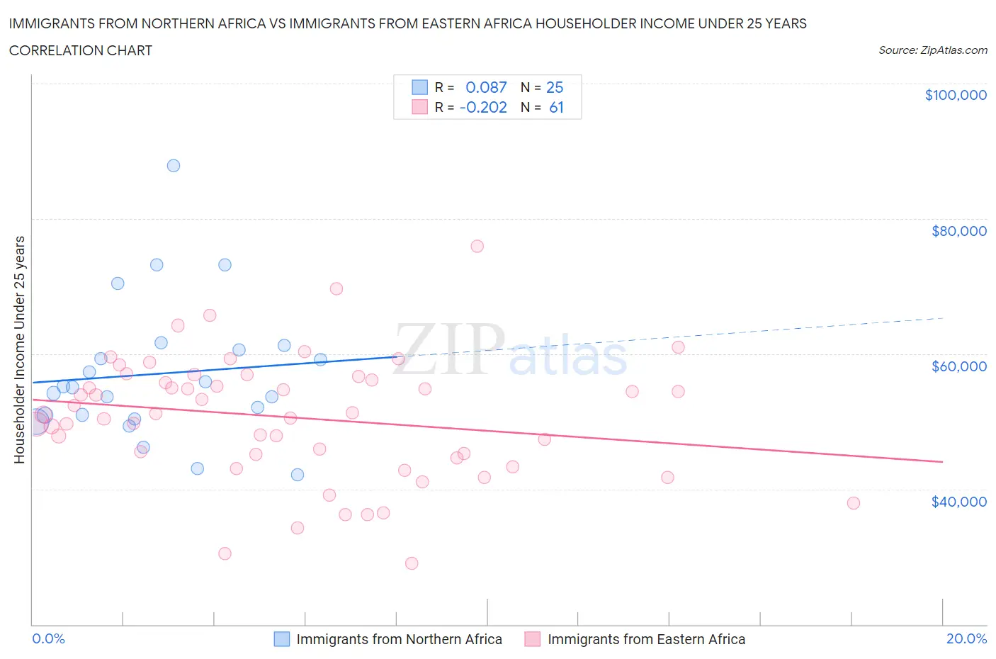 Immigrants from Northern Africa vs Immigrants from Eastern Africa Householder Income Under 25 years