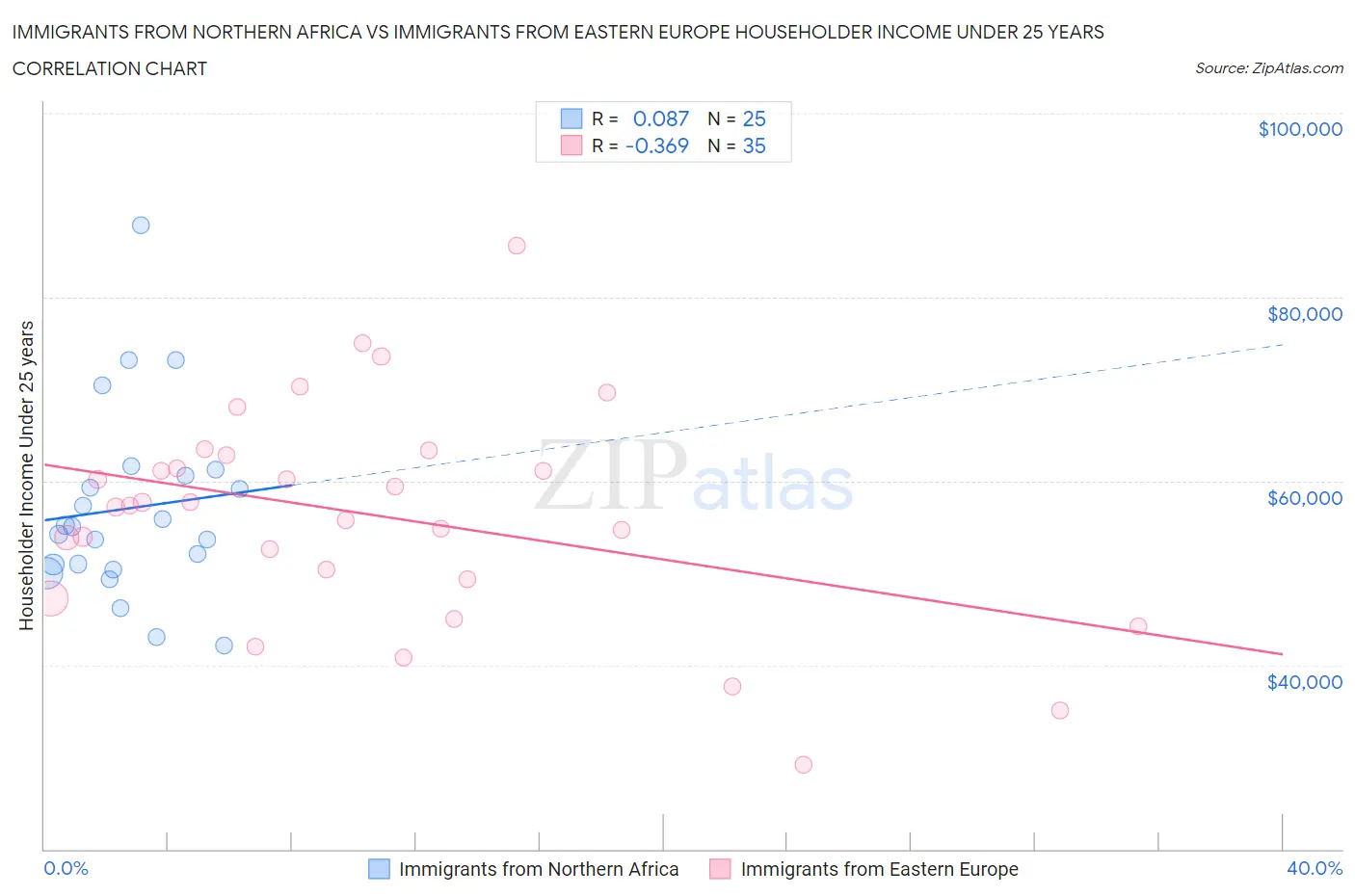 Immigrants from Northern Africa vs Immigrants from Eastern Europe Householder Income Under 25 years