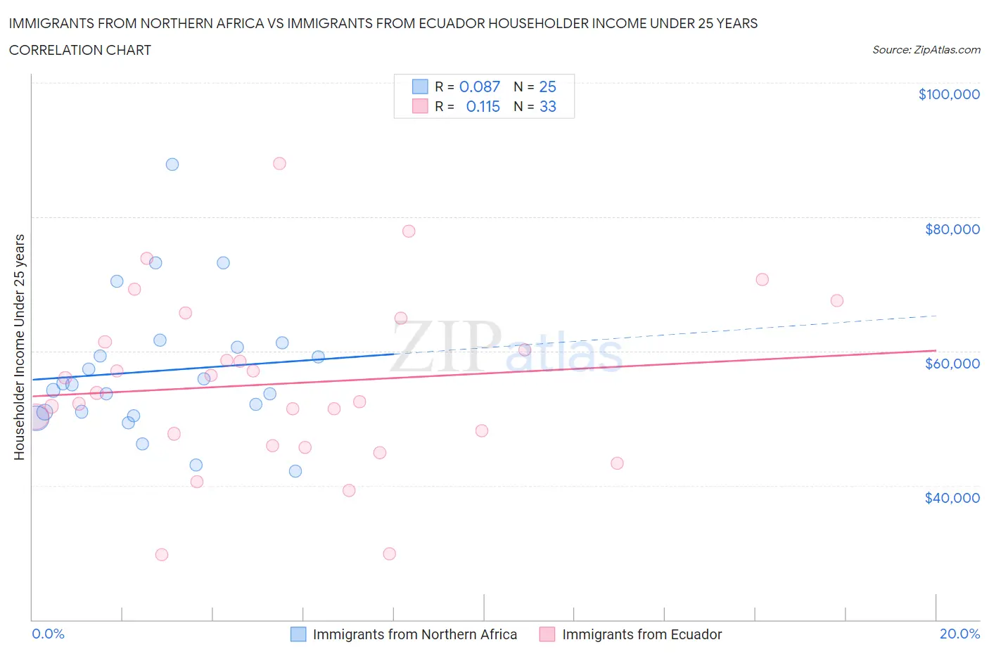 Immigrants from Northern Africa vs Immigrants from Ecuador Householder Income Under 25 years
